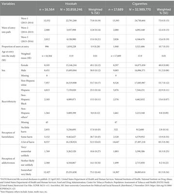 Application of inverse weighting analysis to assess the association of youth perceptions with the age of initiation of tobacco products